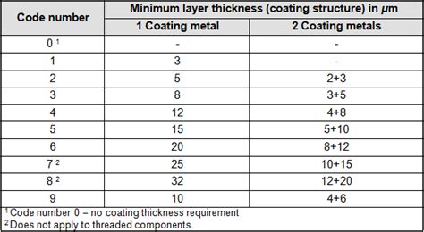 measuring zinc plating thickness|zinc plating specifications.